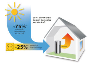 Solarthermie: Wirkprinzip